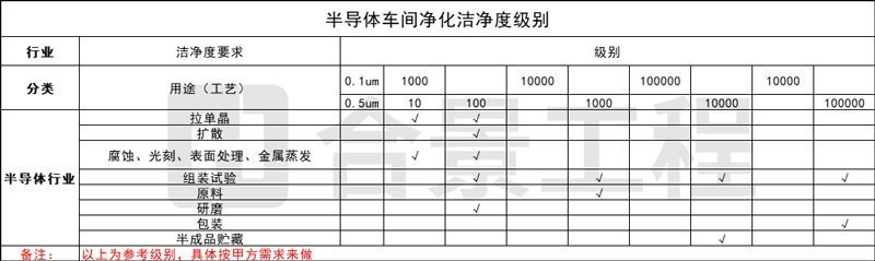 半導(dǎo)體車間潔凈度級別 半導(dǎo)體車間潔凈度級別